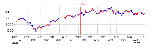 2020年7月22日 11:01前後のの株価チャート